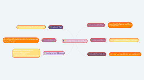 Mind Map: การพัฒนาโปรเเกรมเพื่อการเเก้ปัญหา