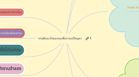 Mind Map: การพัฒนาโปรแกรมเพื่อการแก้ปัญหา