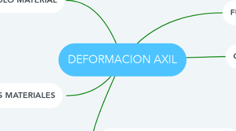 Mind Map: DEFORMACION AXIL