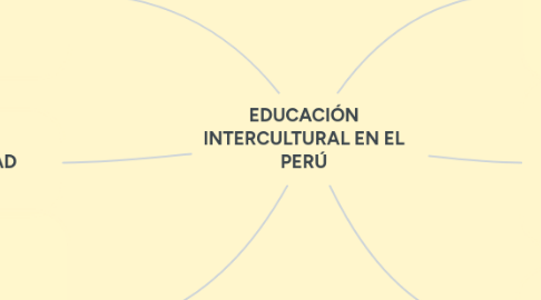 Mind Map: EDUCACIÓN INTERCULTURAL EN EL PERÚ