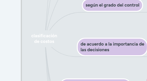 Mind Map: clasificación de costos