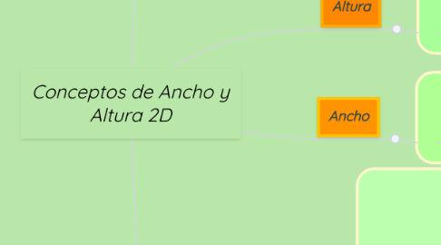 Mind Map: Conceptos de Ancho y Altura 2D