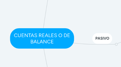 Mind Map: CUENTAS REALES O DE BALANCE