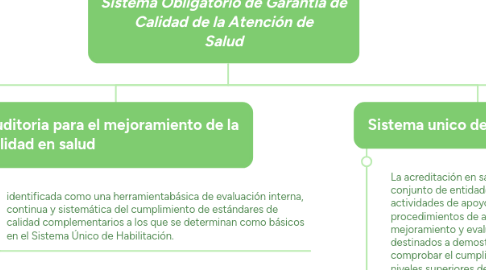 Mind Map: Sistema Obligatorio de Garantía de Calidad de la Atención de Salud