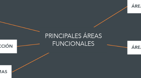 Mind Map: PRINCIPALES ÁREAS FUNCIONALES
