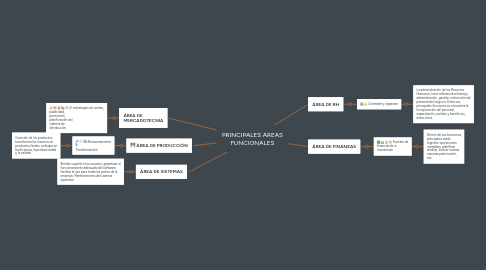 Mind Map: PRINCIPALES ÁREAS FUNCIONALES