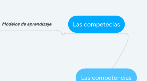 Mind Map: Las competencias