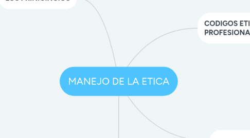 Mind Map: MANEJO DE LA ETICA