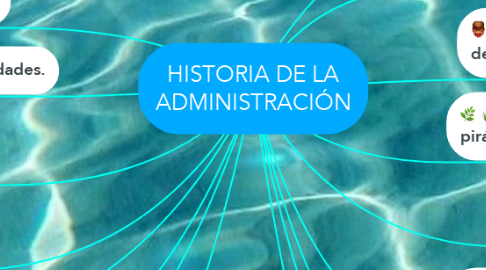 Mind Map: HISTORIA DE LA ADMINISTRACIÓN