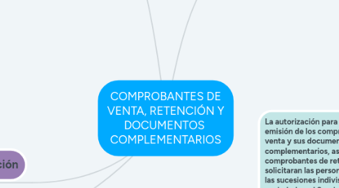 Mind Map: COMPROBANTES DE VENTA, RETENCIÓN Y DOCUMENTOS COMPLEMENTARIOS