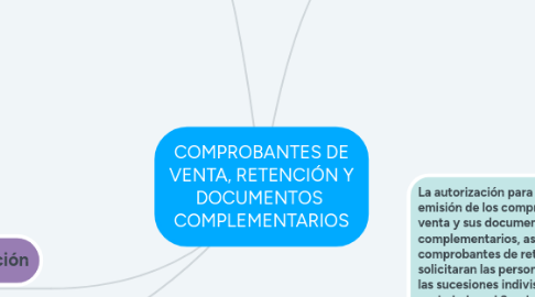 Mind Map: COMPROBANTES DE VENTA, RETENCIÓN Y DOCUMENTOS  COMPLEMENTARIOS