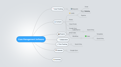 Mind Map: Case Management Software