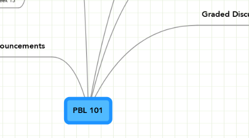 Mind Map: PBL 101