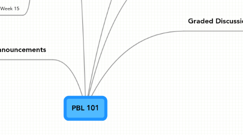 Mind Map: PBL 101