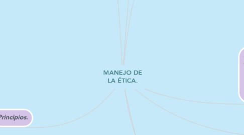 Mind Map: MANEJO DE LA ÉTICA.