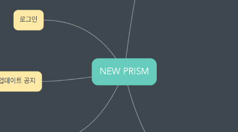 Mind Map: NEW PRISM