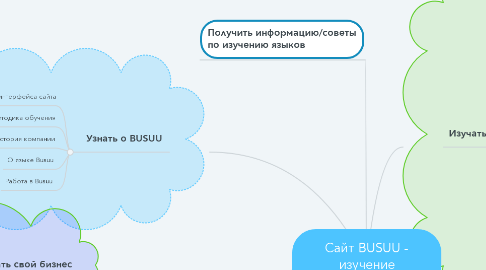 Mind Map: Сайт BUSUU - изучение иностранных языков