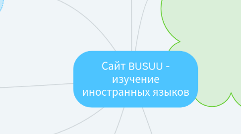 Mind Map: Сайт BUSUU - изучение иностранных языков