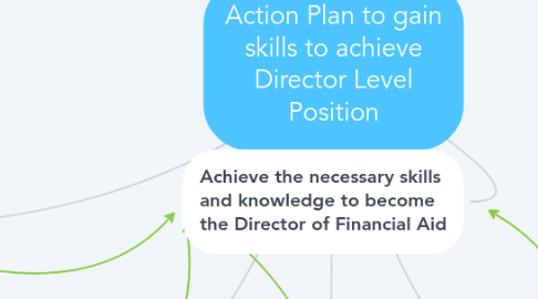 Mind Map: Action Plan to gain skills to achieve Director Level Position