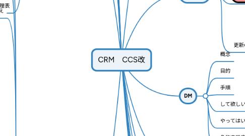 Mind Map: CRM CCS改