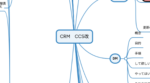 Mind Map: CRM　CCS改