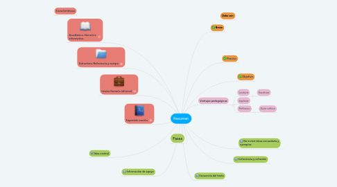 Mind Map: Resumen