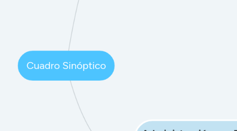 Mind Map: Cuadro Sinóptico