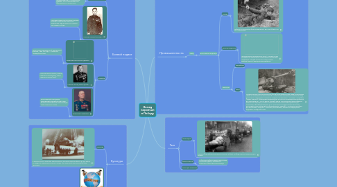 Mind Map: Вклад кировчан в Победу