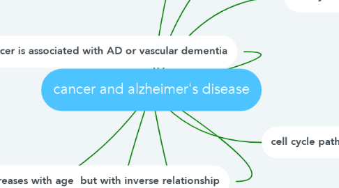 Mind Map: cancer and alzheimer's disease