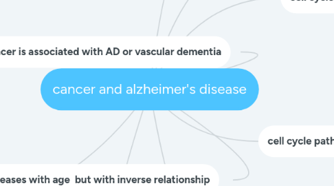 Mind Map: cancer and alzheimer's disease