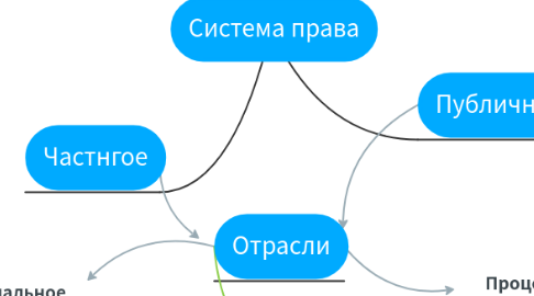 Mind Map: Система права