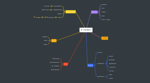 Mind Map: Football