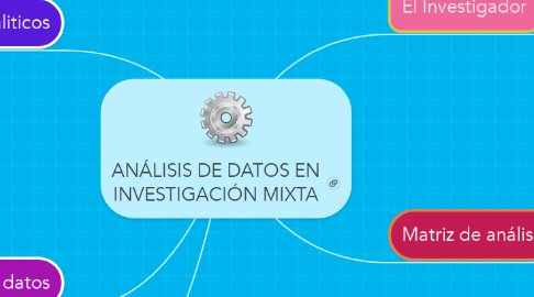 Mind Map: ANÁLISIS DE DATOS EN INVESTIGACIÓN MIXTA