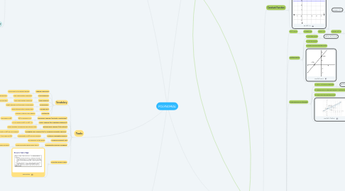 Mind Map: POLYNOMIAL