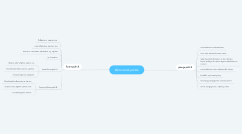 Mind Map: Økonomisk politik