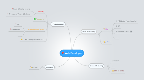 Mind Map: Web Developer