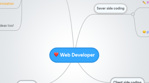 Mind Map: Web Developer