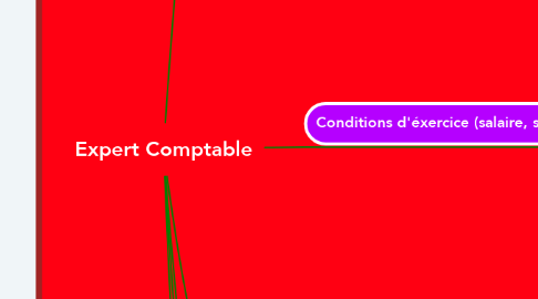 Mind Map: Expert Comptable