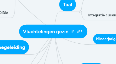 Mind Map: Vluchtelingen gezin