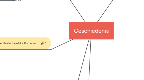 Mind Map: Geschiedenis