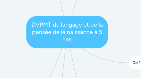 Mind Map: DVPMT du langage et de la pensée de la naissance à 5 ans