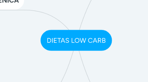 Mind Map: DIETAS LOW CARB