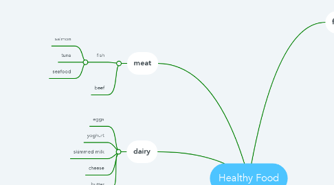 Mind Map: Healthy Food
