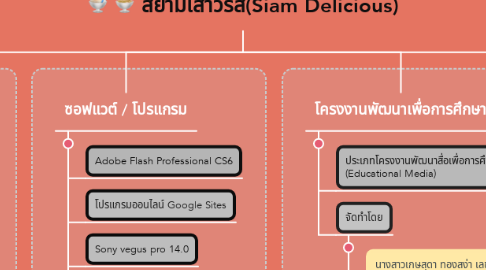 Mind Map: สยามเสาวรส(Siam Delicious)