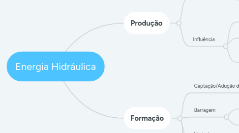 Mind Map: Energia Hidráulica