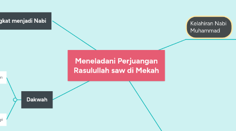 Mind Map: Meneladani Perjuangan Rasulullah saw di Mekah