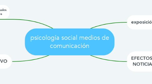 Mind Map: psicología social medios de comunicación