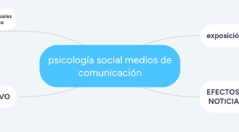 Mind Map: psicología social medios de comunicación