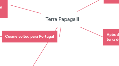 Mind Map: Terra Papagalli