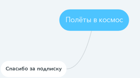 Mind Map: Полёты в космос